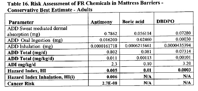 CPSC Table 16, from Tab D, p 45