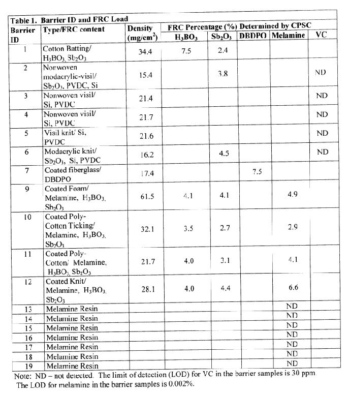 CPSC Table 1 from Tab H, p 17